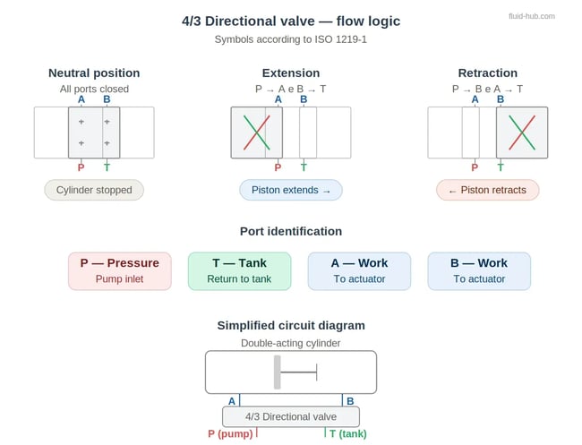 Diagram of the 4/3 directional valve with three positions (neutral, advance, return), meaning of ports P, T, A, B and simplified circuit with double-acting cylinder