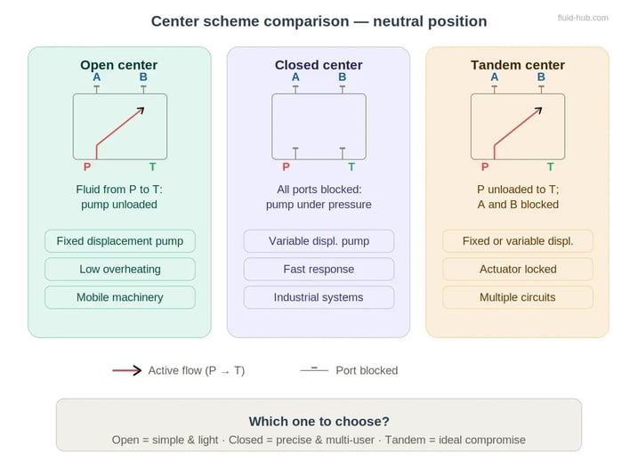 Comparison of open, closed and tandem center configurations in neutral position: flow logic, applications and selection criteria