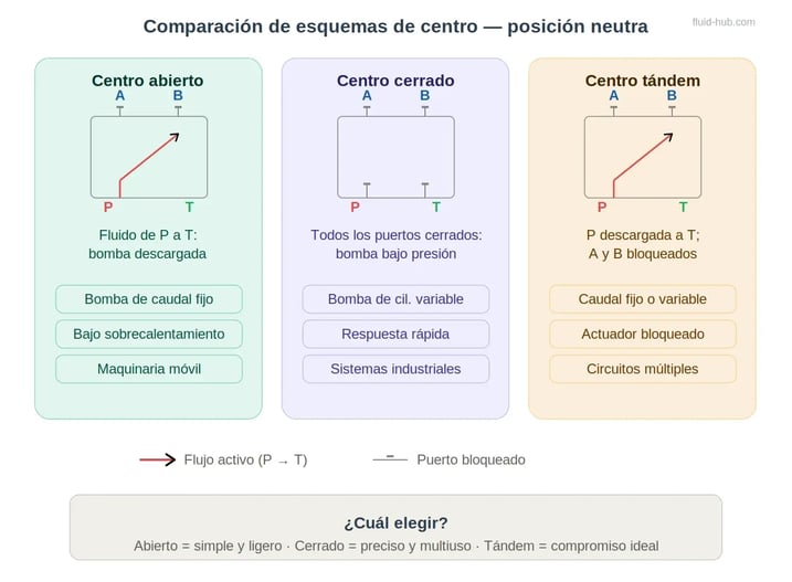 Comparación de esquemas de centro abierto, cerrado y tándem en posición neutra: lógica de flujo, aplicaciones y criterios de elección