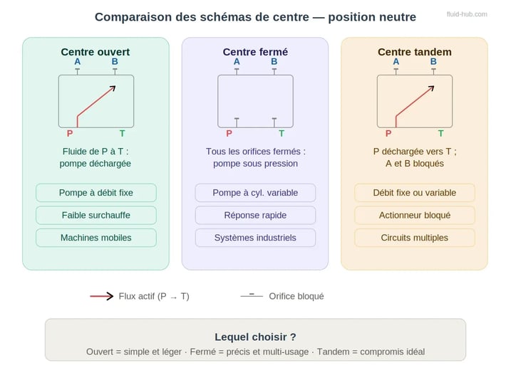 Comparaison des schémas de centre ouvert, fermé et tandem en position neutre : logique de flux, applications et critères de choix