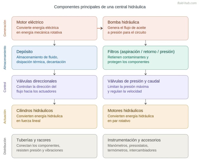 Esquema de los componentes principales de una centralita oleohidráulica: motor, bomba, depósito, filtros, válvulas, actuadores, tuberías e instrumentación