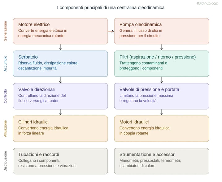Schema dei componenti principali di una centralina oleodinamica: motore, pompa, serbatoio, filtri, valvole, attuatori, tubazioni e strumentazione