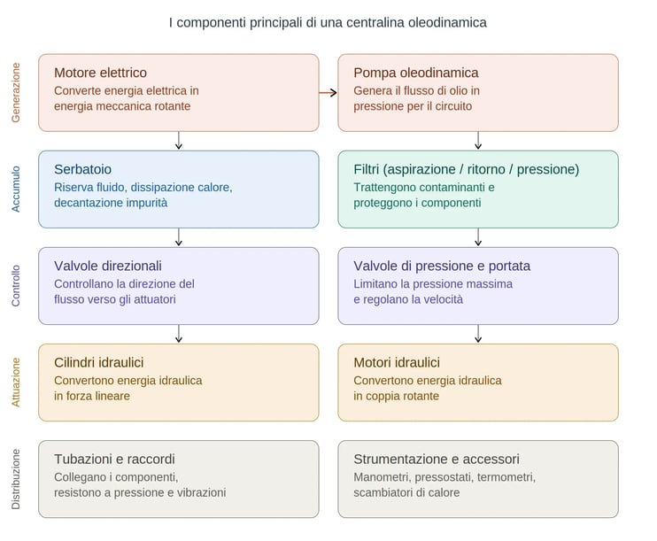 Schema dei componenti principali di una centralina oleodinamica: motore, pompa, serbatoio, filtri, valvole, attuatori, tubazioni e strumentazione
