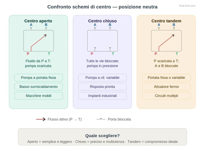 Confronto tra schemi di centro aperto, chiuso e tandem in posizione neutra: logica di flusso, applicazioni e criteri di scelta