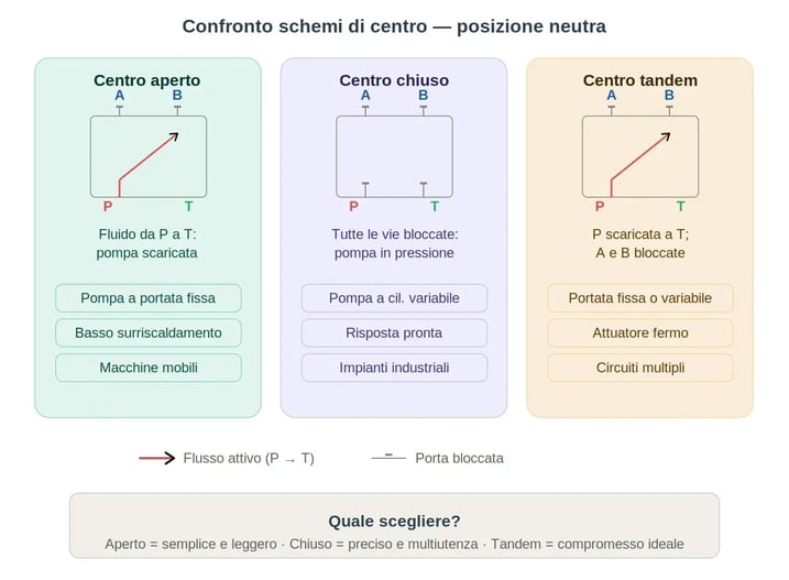 Confronto tra schemi di centro aperto, chiuso e tandem in posizione neutra: logica di flusso, applicazioni e criteri di scelta
