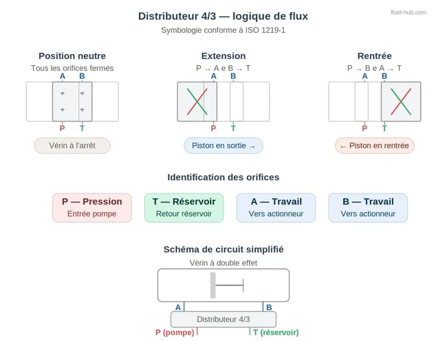 Schéma du distributeur directionnel 4/3 avec les trois positions (neutre, avance, retour), signification des orifices P, T, A, B et circuit simplifié avec vérin à double effet