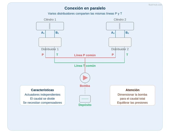 Esquema de conexión en paralelo de dos distribuidores oleohidráulicos con líneas P y T comunes, cilindros, bomba y depósito