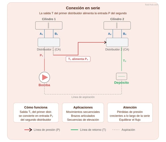 Esquema de conexión en serie de dos distribuidores oleohidráulicos: la salida T del primero alimenta la entrada P del segundo, con bomba y depósito