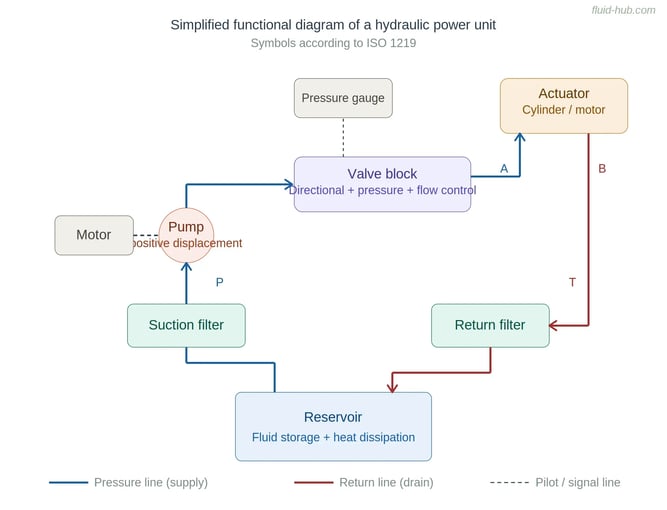 Simplified functional schematic of a hydraulic power unit with pressure and return lines, pump, valve block, reservoir, filters and actuator