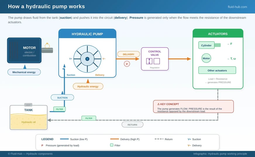 Diagram of the operating principle of a hydraulic pump: from the reservoir to the actuators through suction, discharge and control valve
