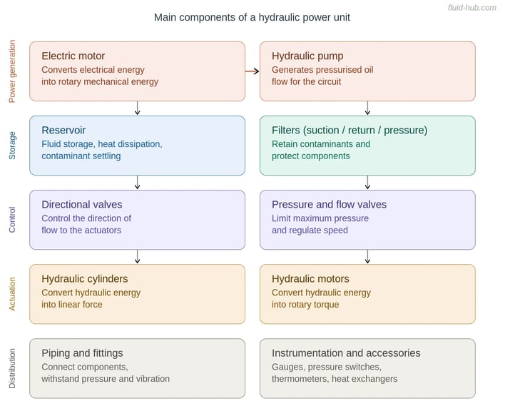 Diagram of the main components of a hydraulic power unit: motor, pump, reservoir, filters, valves, actuators, piping and instrumentation