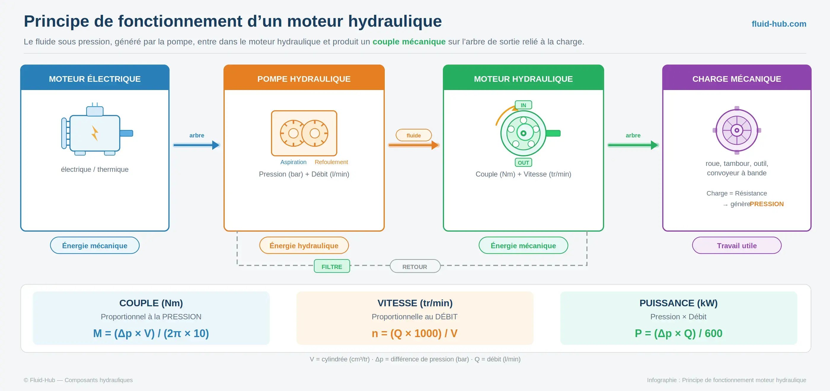 Schéma du principe de fonctionnement d'un moteur hydraulique : transformation de l'énergie de mécanique à hydraulique puis à nouveau mécanique, avec formules de couple, vitesse et puissance