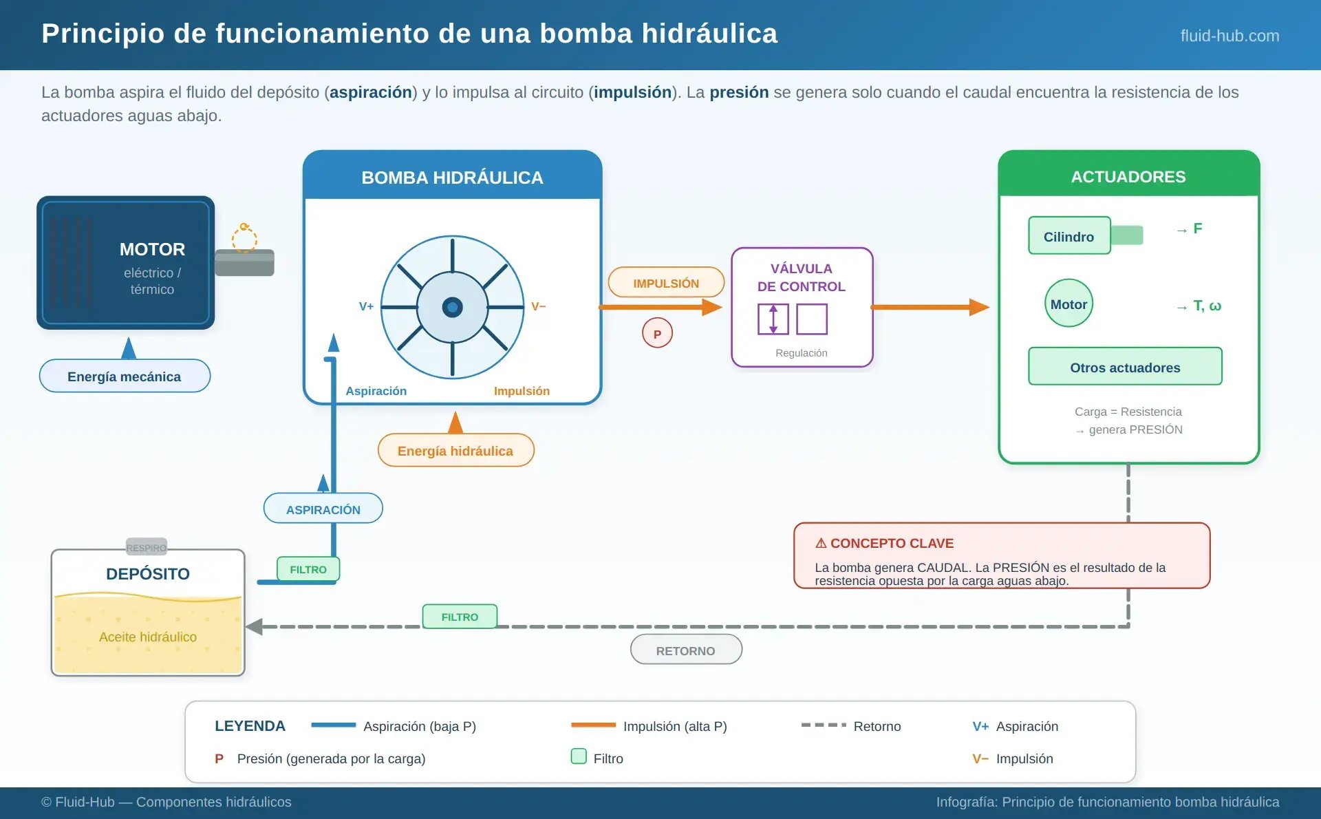 Esquema del principio de funcionamiento de una bomba oleohidráulica: del depósito a los actuadores pasando por la aspiración, la impulsión y la válvula de control