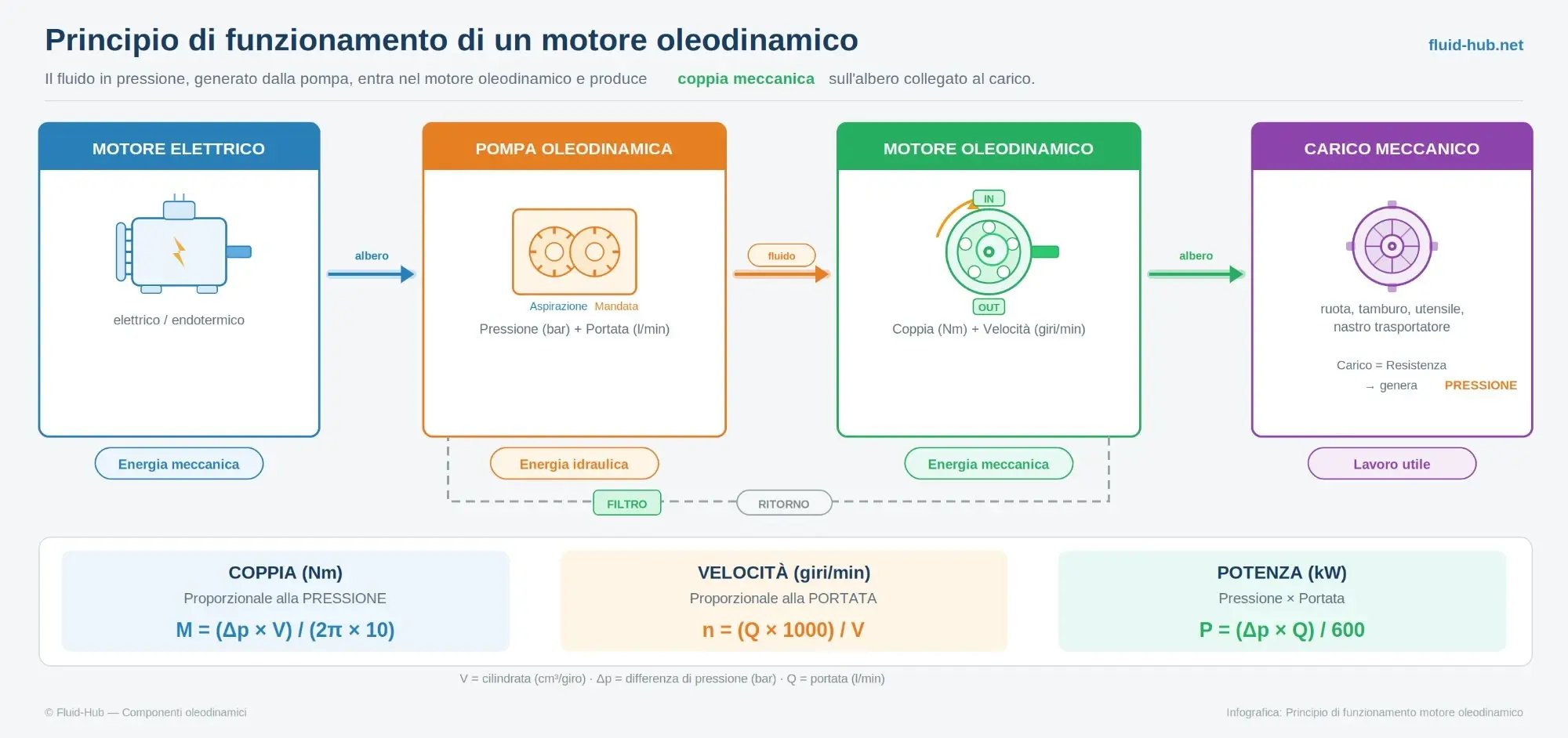 Schema del principio di funzionamento di un motore oleodinamico: trasformazione dell'energia da meccanica a idraulica e di nuovo a meccanica, con formule di coppia, velocità e potenza