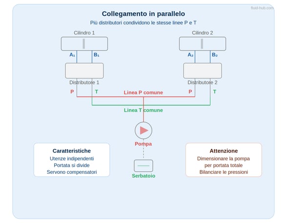 Schema di collegamento in parallelo di due distributori oleodinamici con linee P e T comuni, cilindri, pompa e serbatoio