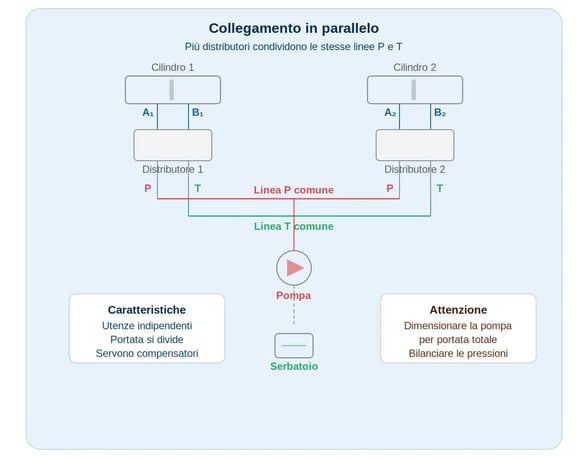 Schema di collegamento in parallelo di due distributori oleodinamici con linee P e T comuni, cilindri, pompa e serbatoio