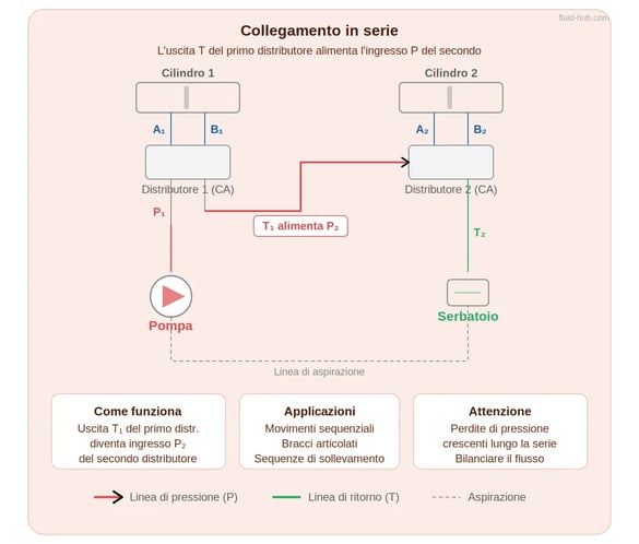 Schema di collegamento in serie di due distributori oleodinamici: l'uscita T del primo alimenta l'ingresso P del secondo, con pompa e serbatoio