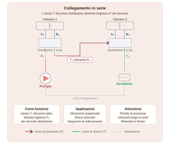 Schema di collegamento in serie di due distributori oleodinamici: l'uscita T del primo alimenta l'ingresso P del secondo, con pompa e serbatoio