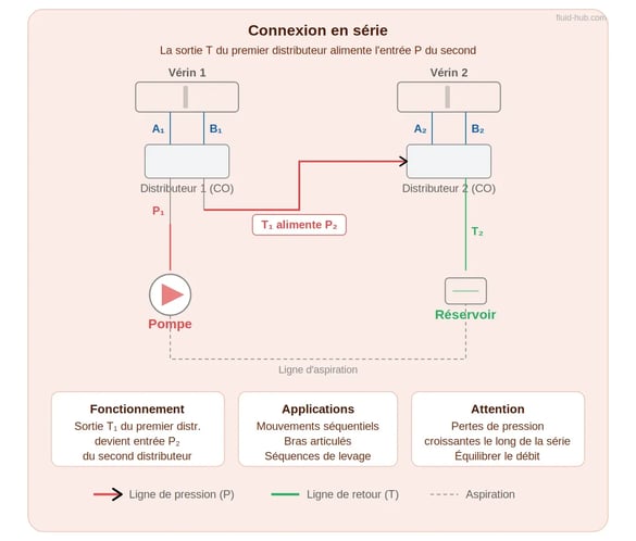 Schéma de raccordement en série de deux distributeurs hydrauliques : la sortie T du premier alimente l'entrée P du second, avec pompe et réservoir