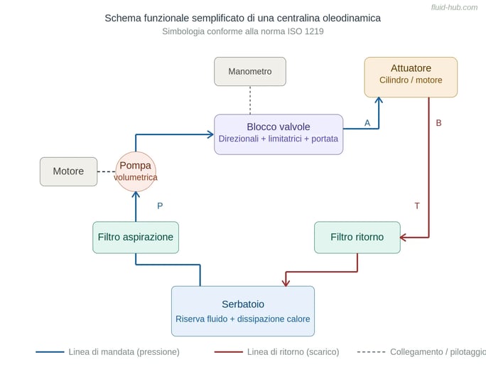 Schema funzionale semplificato di una centralina oleodinamica con linee di mandata e ritorno, pompa, blocco valvole, serbatoio, filtri e attuatore