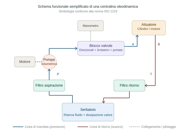 Schema funzionale semplificato di una centralina oleodinamica con linee di mandata e ritorno, pompa, blocco valvole, serbatoio, filtri e attuatore