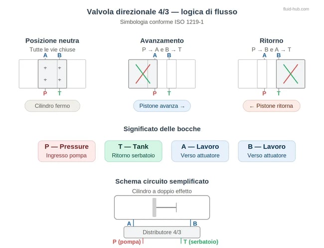 Schema della valvola direzionale 4/3 con le tre posizioni (neutra, avanzamento, ritorno), significato delle bocche P, T, A, B e circuito semplificato con cilindro a doppio effetto