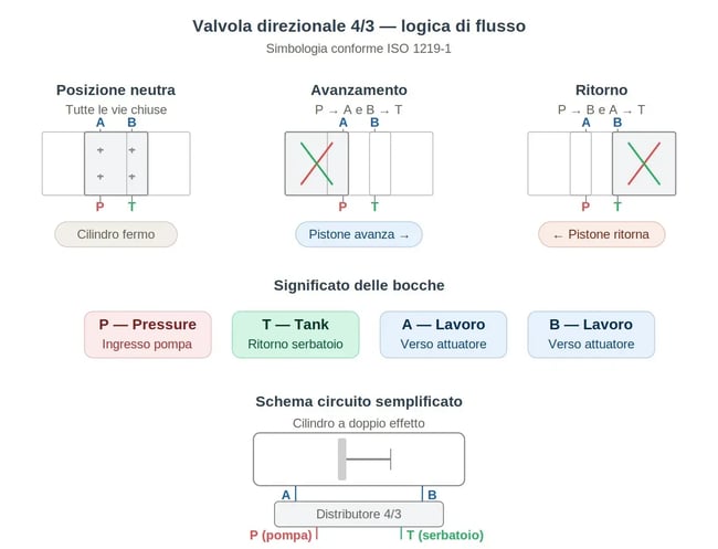 Schema della valvola direzionale 4/3 con le tre posizioni (neutra, avanzamento, ritorno), significato delle bocche P, T, A, B e circuito semplificato con cilindro a doppio effetto